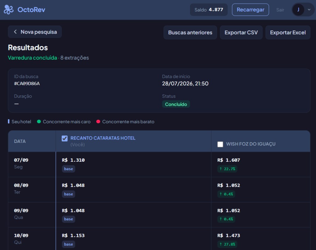 Tela do OctoRev com resultados de tarifas do hotel e concorrentes em Foz do Iguaçu