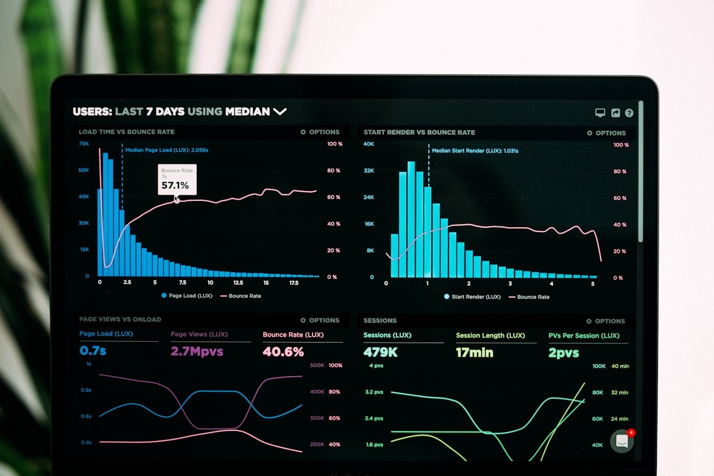 Dashboard de sistema com gráficos e indicadores na tela